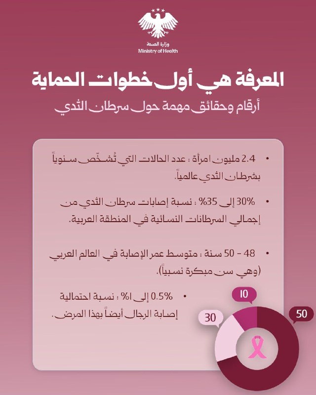 سرطان الثدي.. أرقام تعزز الوعي