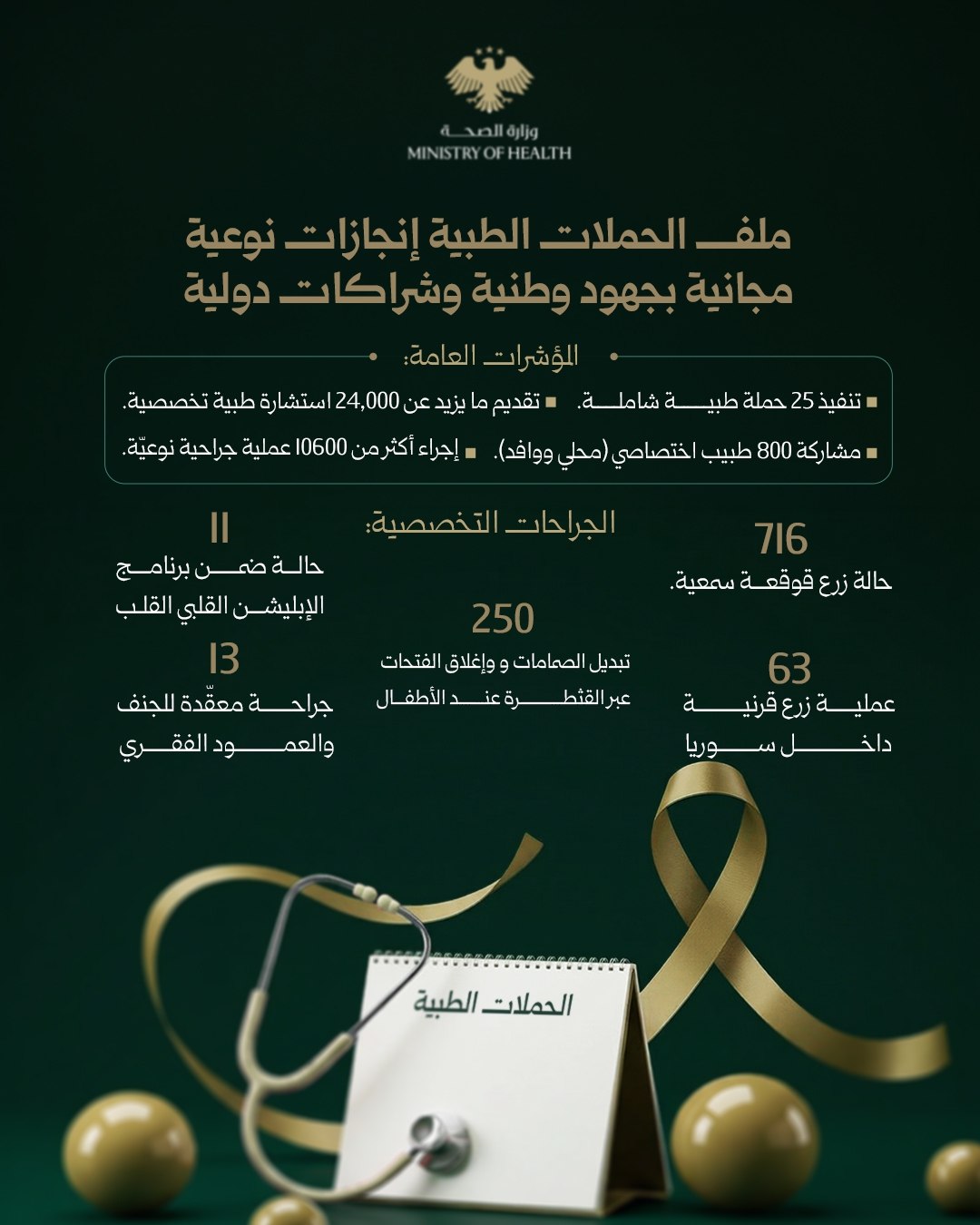 حصاد الجراحات النوعية والحملات الطبية بجهود وطنية وشراكات دولية