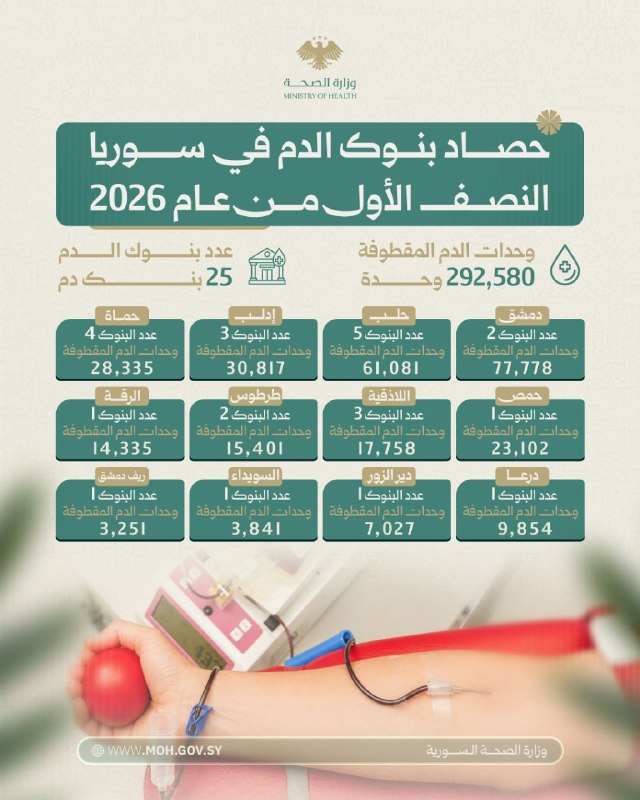 حصاد بنوك الدم في النصف الأول من عام 2026