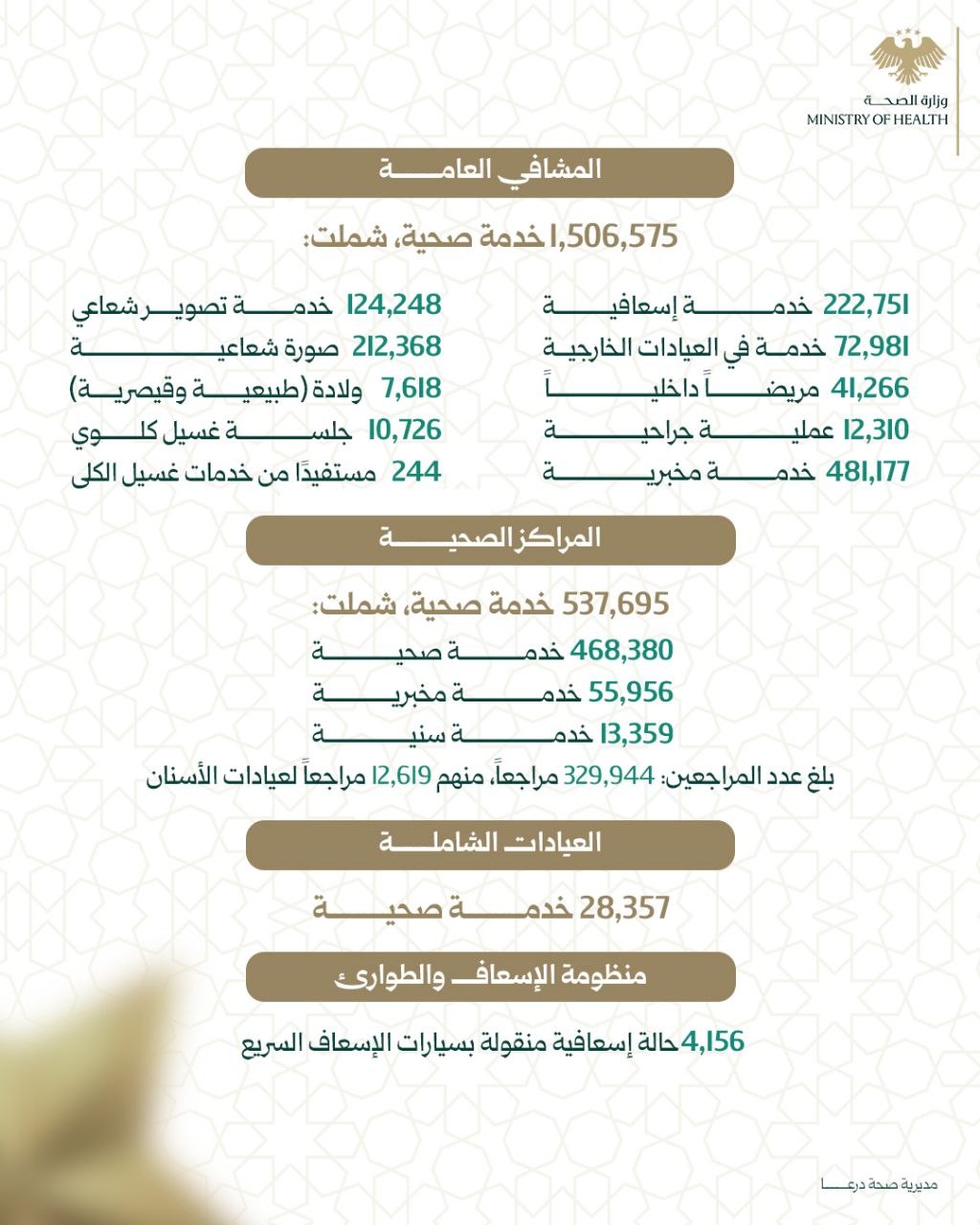 جهود متواصلة لخدمتكم ورعايتكم.. أكثر من مليوني خدمة صحية في درعا خلال النصف الأول من عام 2026