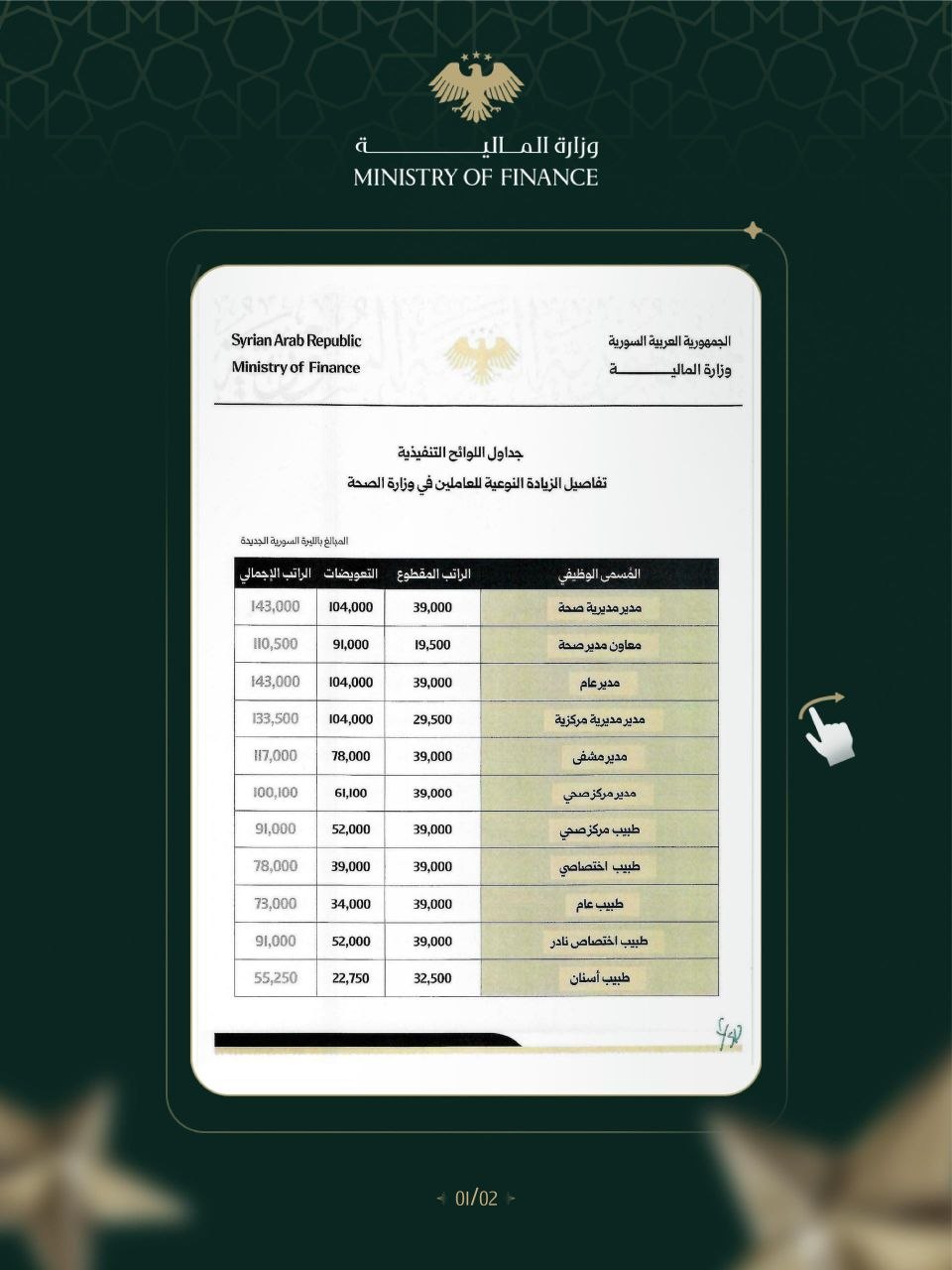 بيان مشترك بين وزارة المالية ووزارة الصحة حول اللوائح التنفيذية للزيادة النوعية للعاملين في قطاع الصحة في سورية