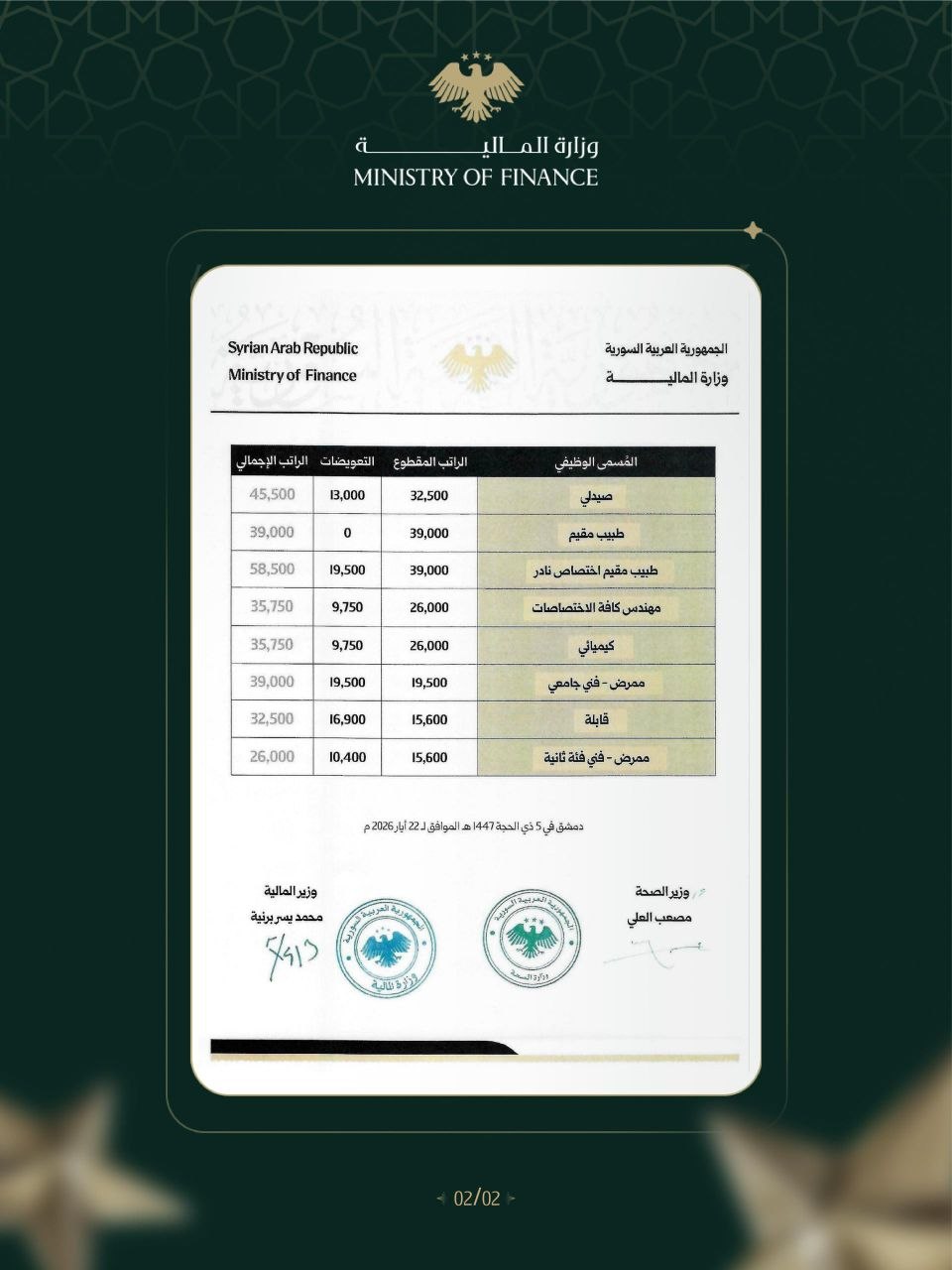 بيان مشترك بين وزارة المالية ووزارة الصحة حول اللوائح التنفيذية للزيادة النوعية للعاملين في قطاع الصحة في سورية