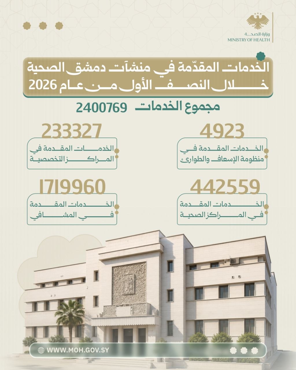 الخدمات المقدّمة في منشآت دمشق الصحية خلال النصف الأول من عام 2026